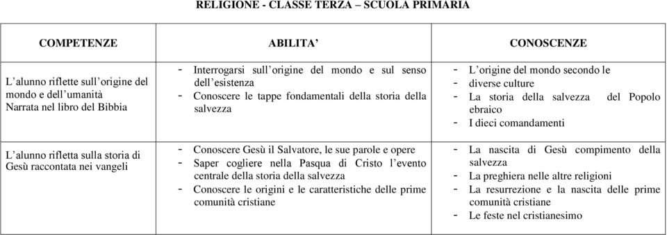 nella Pasqua di Cristo l evento centrale della storia della salvezza - Conoscere le origini e le caratteristiche delle prime comunità cristiane - L origine del mondo secondo le - diverse culture - La