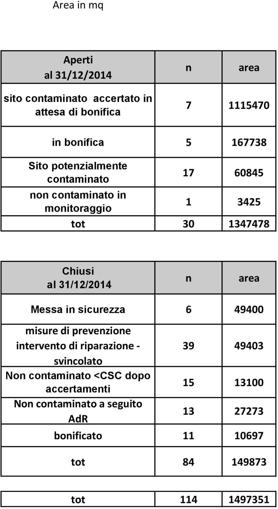 Chiusi al 31/12/2014 n area Messa in 6 49400 misure di prevenzione intervento di riparazione -