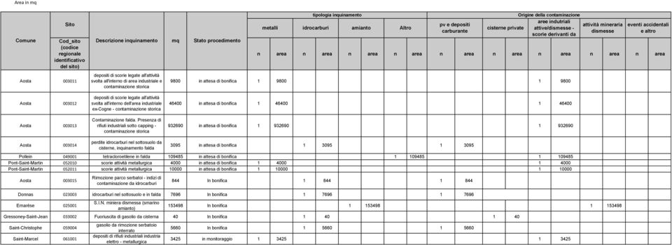 n area n area n area 9800 in attesa di bonifica 1 9800 1 9800 attività mineraria eventi accidentali e Aosta 003012 Aosta 003013 depositi di scorie legate all'attività svolta all'interno dell'area