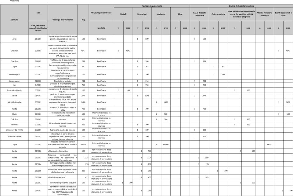 500 Bonificato 4047 Bonificato 1 4047 1 4047 Chatillon 020002 Trafilamento di gasolio lungo tubazione sotto erogatore 768 Bonificato 1 768 1 768 Cogne 021 Sversamento accidentale gasolio