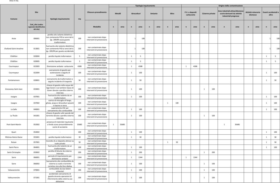 209/99 per guasto accidentale Châtillon 020004 perdita liquido traformatore 5 Châtillon 020005 perdita liquido traformatore 5 Courmayeur 022003 Dismissione serbatoi 4308 Courmayeur 022004 sversamento