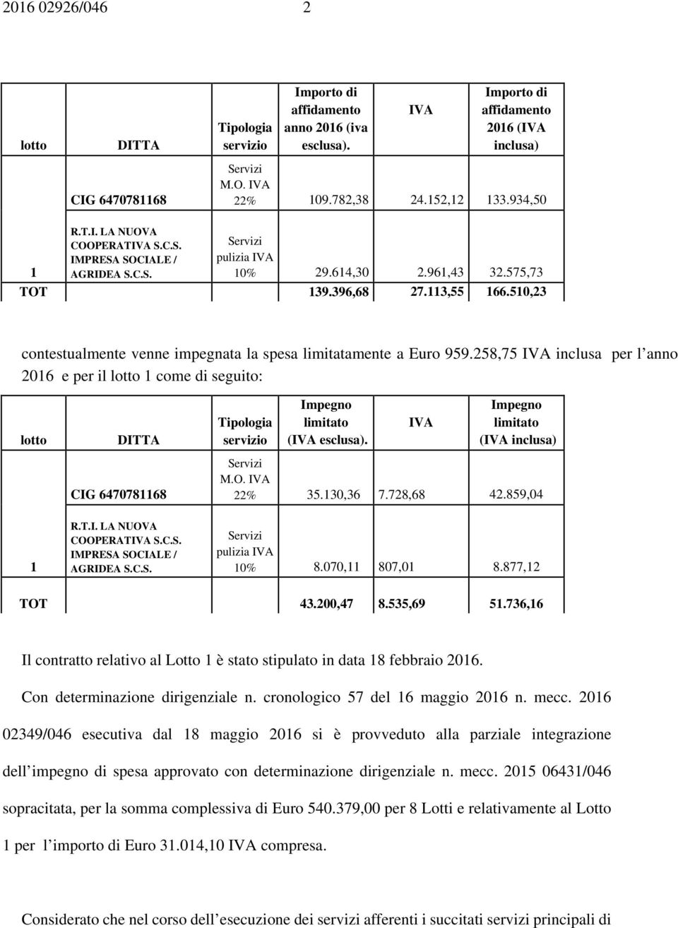 510,23 contestualmente venne impegnata la spesa limitatamente a Euro 959.258,75 IVA inclusa per l anno 2016 e per il lotto 1 come di seguito: lotto 1 DITTA CIG 6470781168 R.T.I. LA NUOVA COOPERATIVA S.