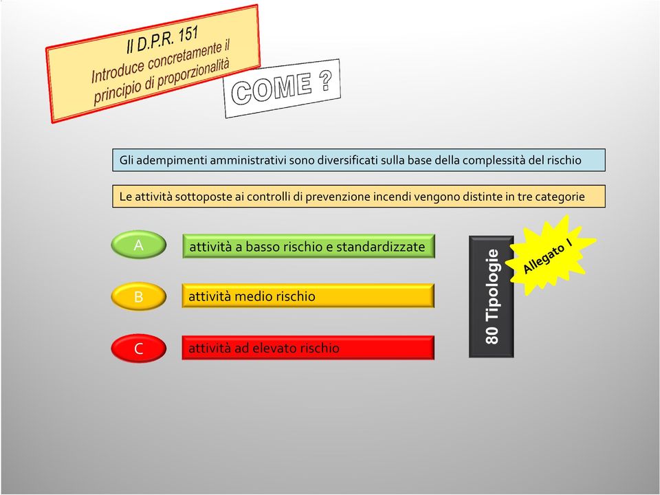 prevenzione incendi vengono distinte in tre categorie A attività a