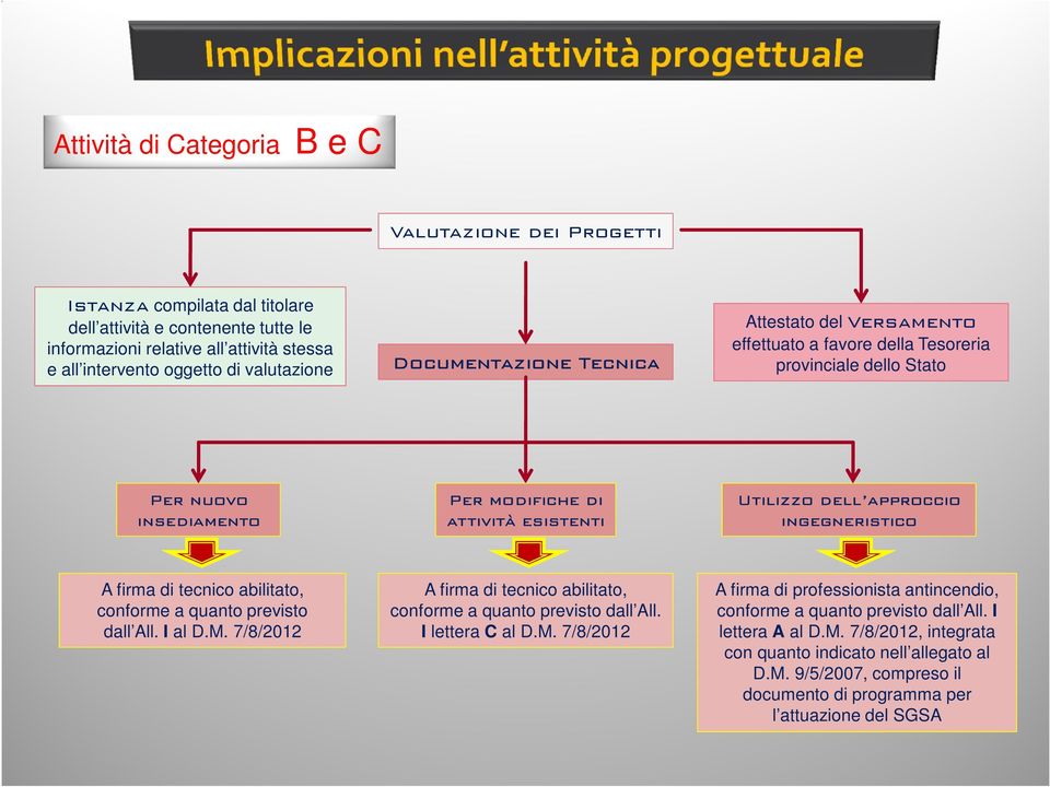 approccio ingegneristico A firma di tecnico abilitato, conforme a quanto previsto dall All. I al D.M. 7/8/2012 A firma di tecnico abilitato, conforme a quanto previsto dall All. I lettera C al D.M. 7/8/2012 A firma di professionista antincendio, conforme a quanto previsto dall All.