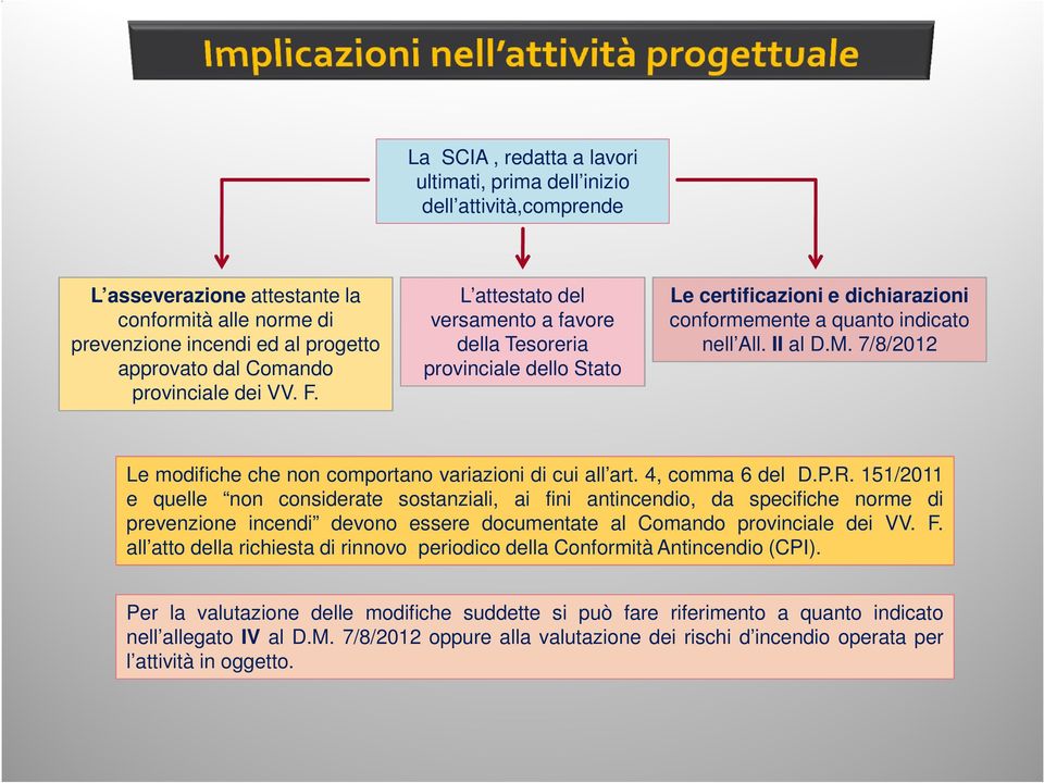 7/8/2012 Le modifiche che non comportano variazioni di cui all art. 4, comma 6 del D.P.R.