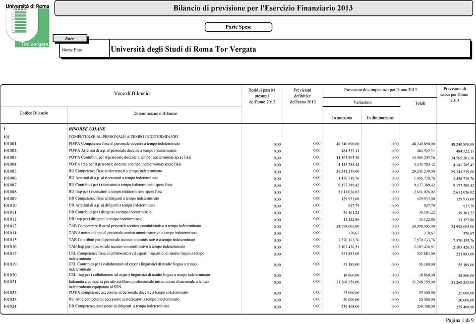 522,11 101003 PO/PA Contributi per il personale docente a tempo indeterminato spese fisse 0,00 0,00 14.565.