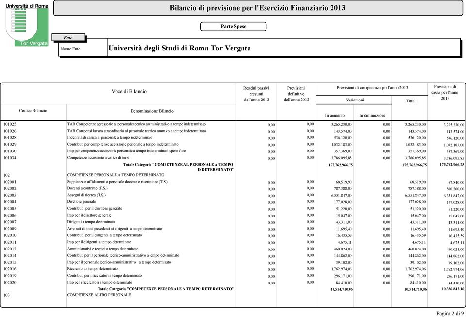 574,00 101028 Indennità di carica al personale a tempo indeterminato 0,00 0,00 536.120,00 0,00 536.120,00 536.