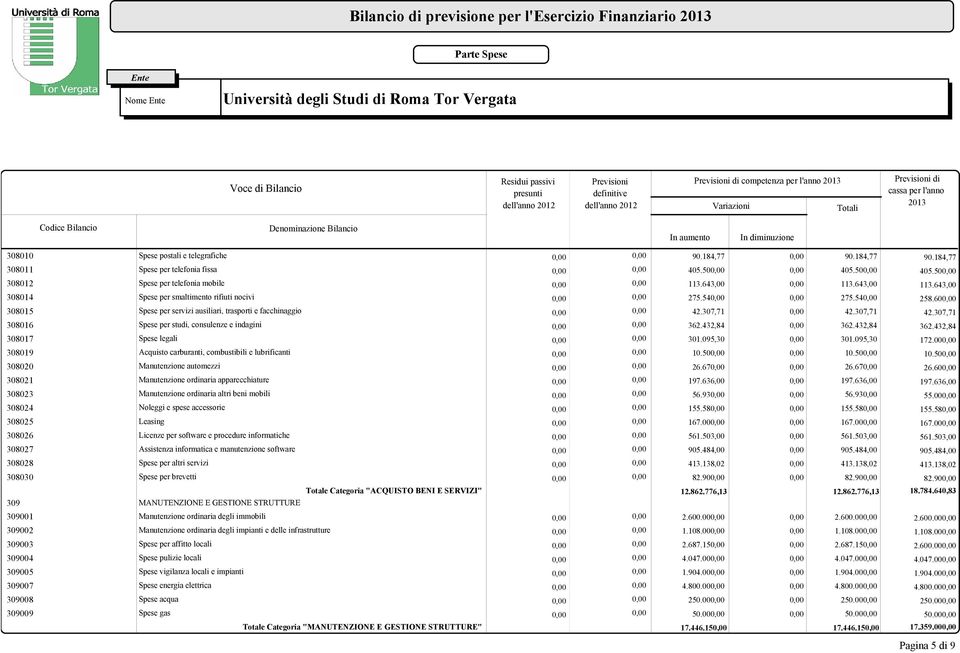 643,00 308014 Spese per smaltimento rifiuti nocivi 0,00 0,00 275.540,00 0,00 275.540,00 258.600,00 308015 Spese per servizi ausiliari, trasporti e facchinaggio 0,00 0,00 42.307,71 0,00 42.307,71 42.