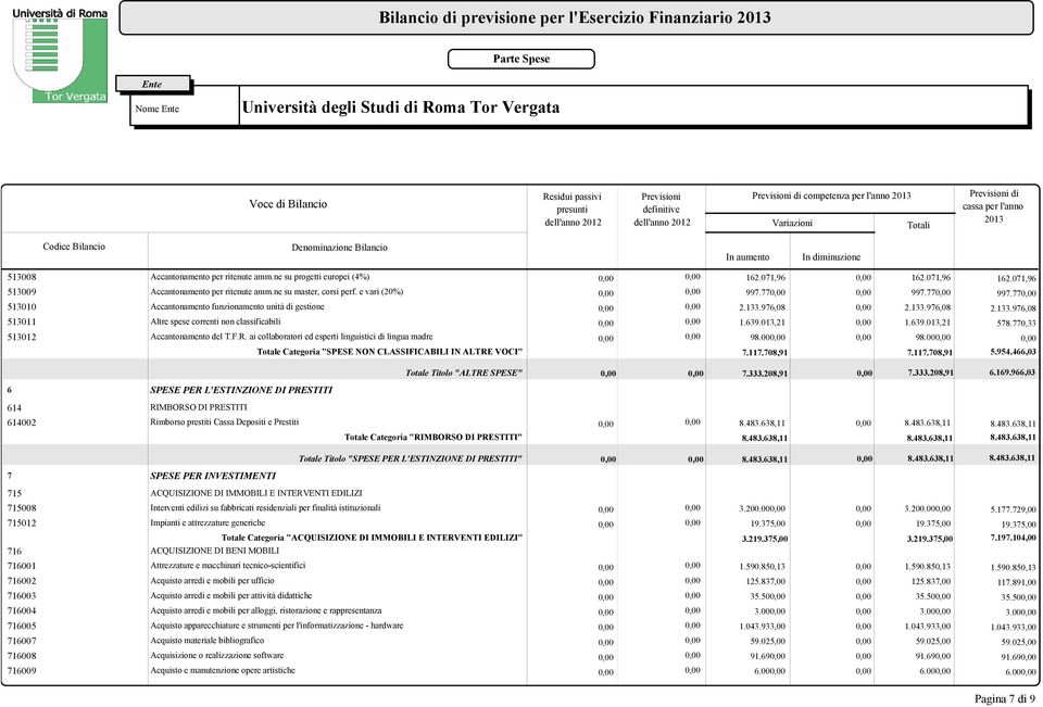 133.976,08 0,00 2.133.976,08 2.133.976,08 513011 Altre spese correnti non classificabili 0,00 0,00 1.639.013,21 0,00 1.639.013,21 578.770,33 513012 Accantonamento del T.F.R.