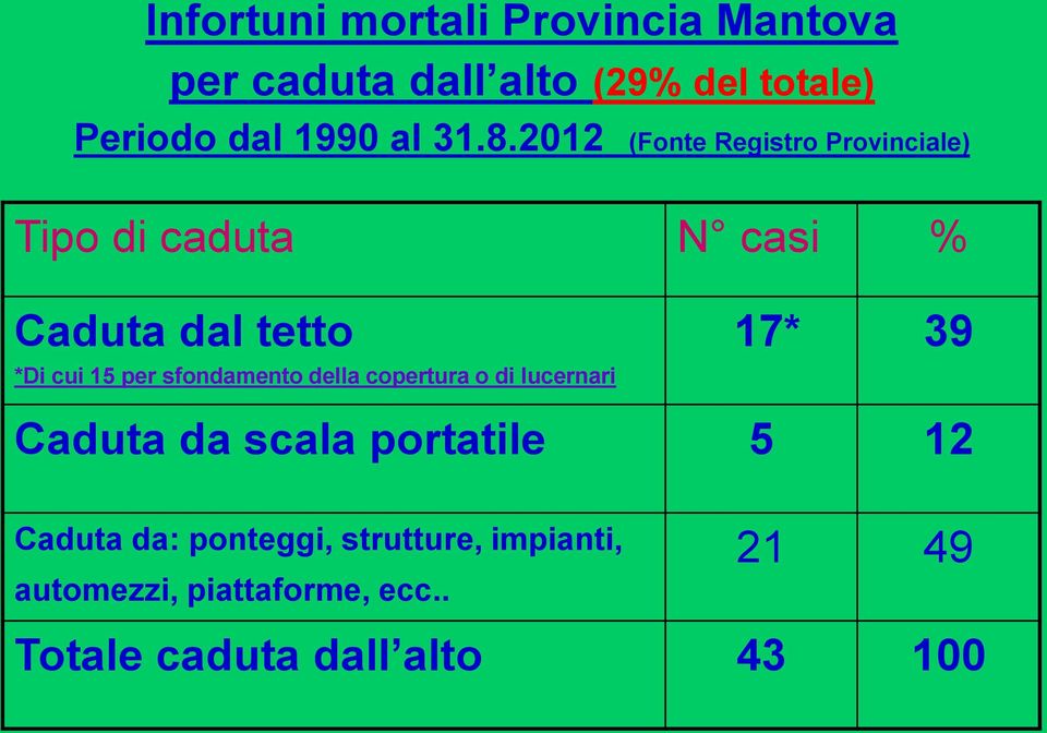 sfondamento della copertura o di lucernari 17* 39 Caduta da scala portatile 5 12 Caduta da: