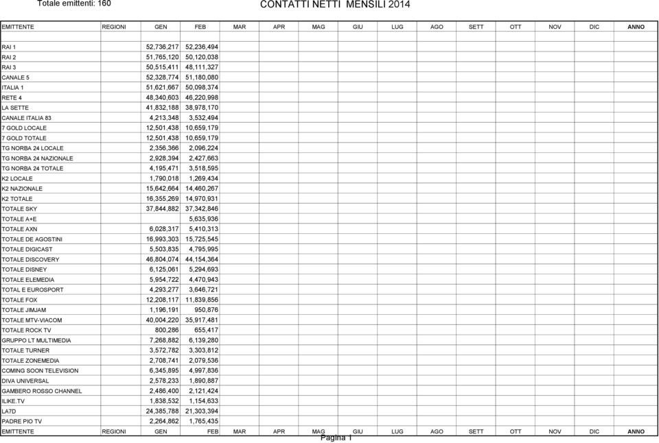 2,427,663 TG NORBA 24 TOTALE 4,195,471 3,518,595 K2 LOCALE 1,790,018 1,269,434 K2 NAZIONALE 15,642,664 14,460,267 K2 TOTALE 16,355,269 14,970,931 TOTALE SKY 37,844,882 37,342,846 TOTALE A+E 5,635,936