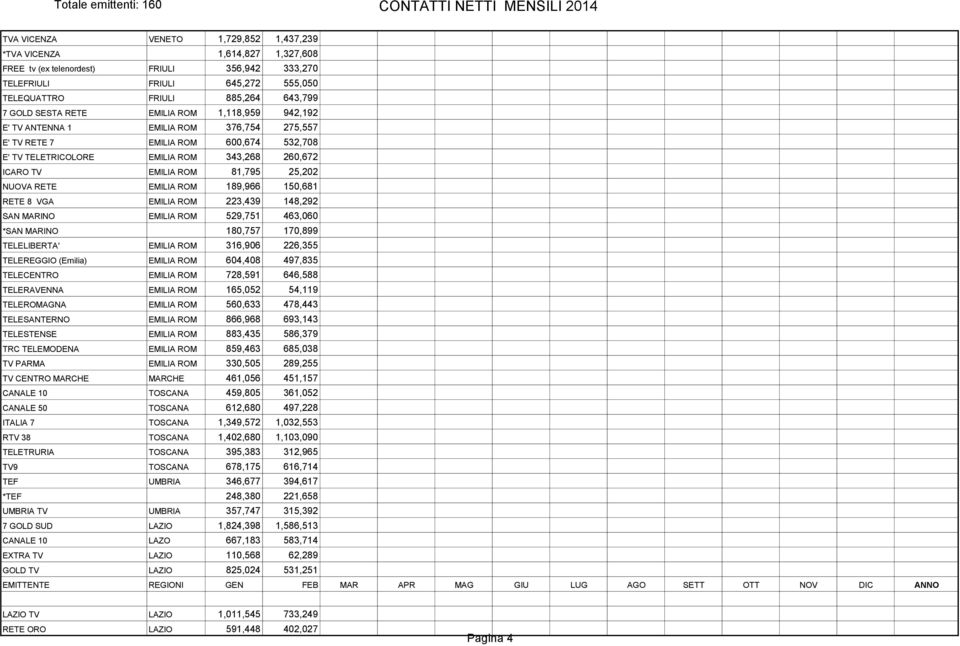 25,202 NUOVA RETE EMILIA ROM 189,966 150,681 RETE 8 VGA EMILIA ROM 223,439 148,292 SAN MARINO EMILIA ROM 529,751 463,060 *SAN MARINO 180,757 170,899 TELELIBERTA' EMILIA ROM 316,906 226,355 TELEREGGIO