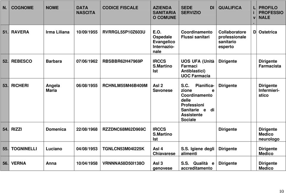 RCHNM55M46B409M Asl 2 SC Panfcazone e Coordnamento delle Professon Santare e d Assstente Socale Infermerstco 54 RIZZI Domenca 22/08/1968 RZZDNC68M62D969C IRCCS SMartno