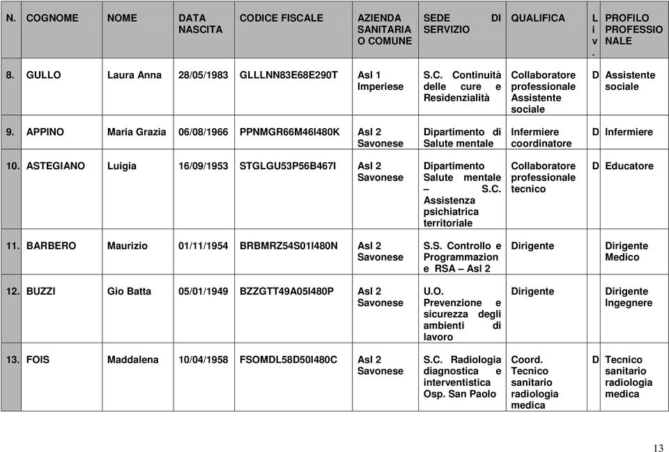 pschatrca terrtorale tecnco D Educatore 11 BARBERO Maurzo 01/11/1954 BRBMRZ54S01I480N Asl 2 SS Controllo e Programmazon e RSA Asl 2 12 BUZZI Go Batta 05/01/1949 BZZGTT49A05I480P Asl 2 UO