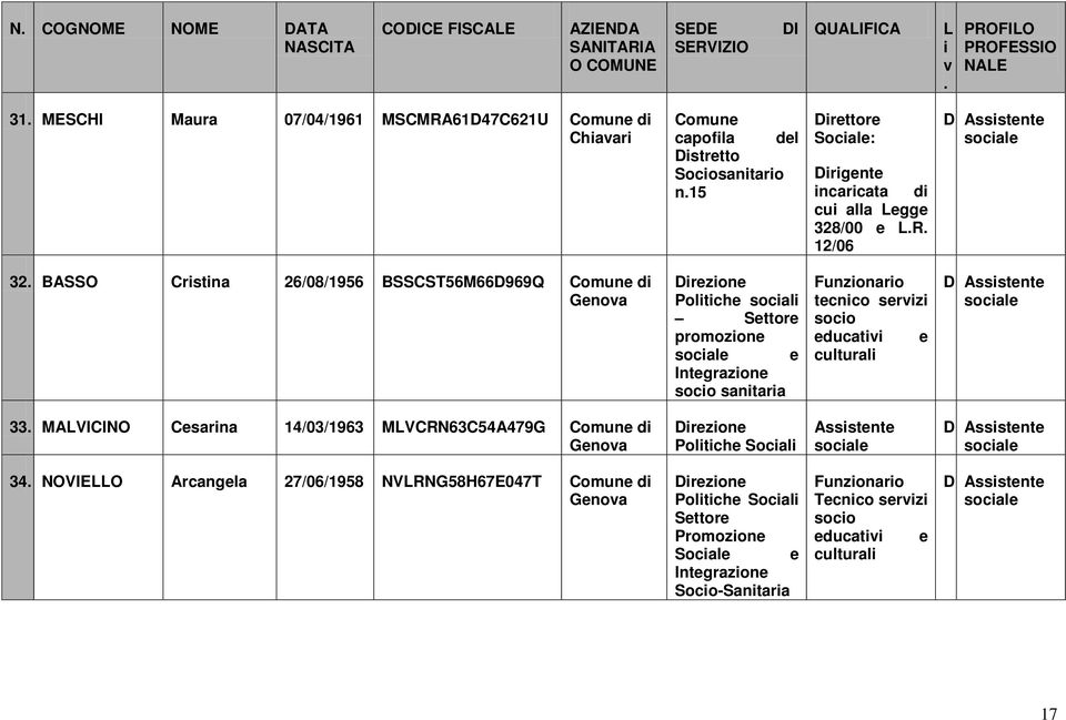 tecnco serz soco educat e cultural D Assstente socale 33 MAVICINO Cesarna 14/03/1963 MVCRN63C54A479G Comune d Genoa Drezone Poltche Socal Assstente socale D Assstente socale 34 NOVIEO