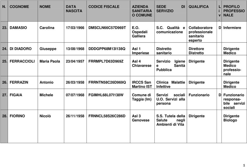 Santà 26 FERRAZIN Antono 26/03/1958 FRRNTN58C26D969Q IRCCS San Martno IST Clnca Malatte Infette 27 FIGAIA Mchele 07/07/1968 FGIMH6807I138W Comune d Tagga (Im) Serz