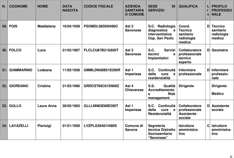 resdenzaltà Infermere D Infermere 32 GIORDANO Crstna 21/03/1966 GRDCST66C61D969Z Asl 4 Chaarese SS Qualtà Accredtamento e Rsk management 33 GUO aura Anna 28/05/1983 GNN83E68E290T Asl 1 Imperese