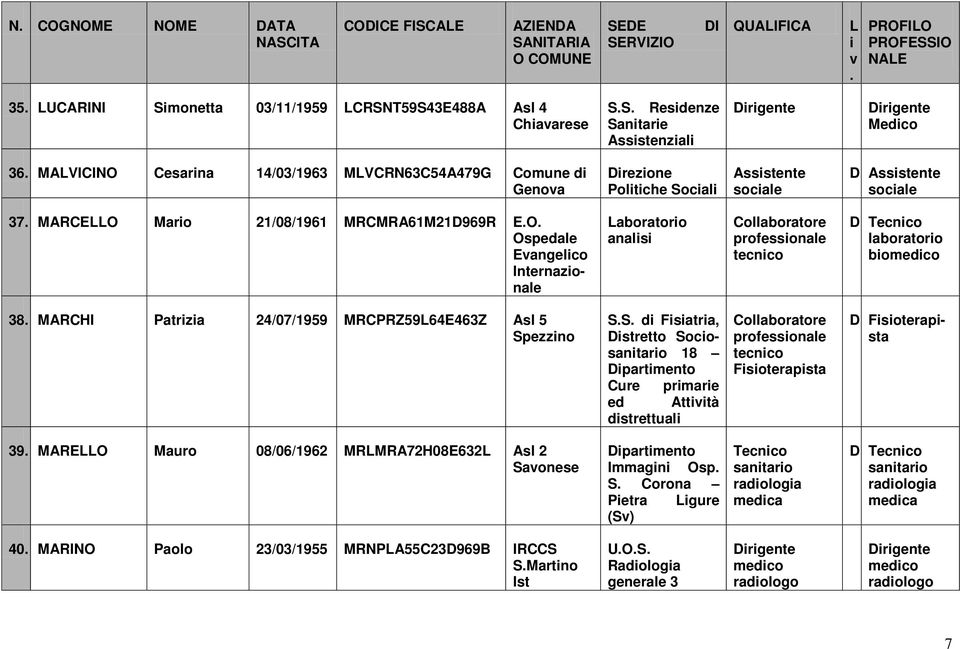 MARCHI Patrza 24/07/1959 MRCPRZ5964E463Z Asl 5 Spezzno SS d Fsatra, Dstretto Soco 18 Dpartmento Cure prmare ed Atttà dstrettual tecnco Fsoterapsta D Fsoterapsta 39 MAREO Mauro 08/06/1962