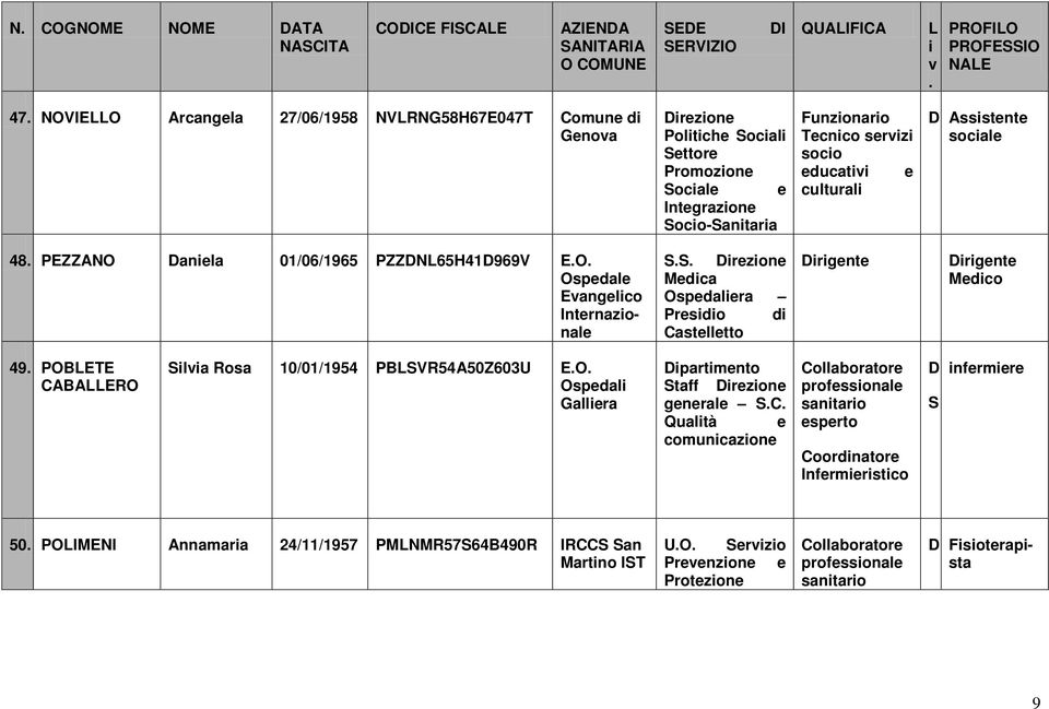 Internazonale SS Drezone Medca Ospedalera Presdo d Castelletto 49 POBETE CABAERO Sla Rosa 10/01/1954 PBSVR54A50Z603U EO Ospedal Gallera Dpartmento Staff Drezone