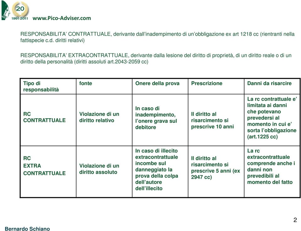 2043-2059 cc) Tipo di responsabilità RC CONTRATTUALE fonte Onere della prova Prescrizione Danni da risarcire Violazione di un diritto relativo In caso di inadempimento, l onere grava sul debitore Il