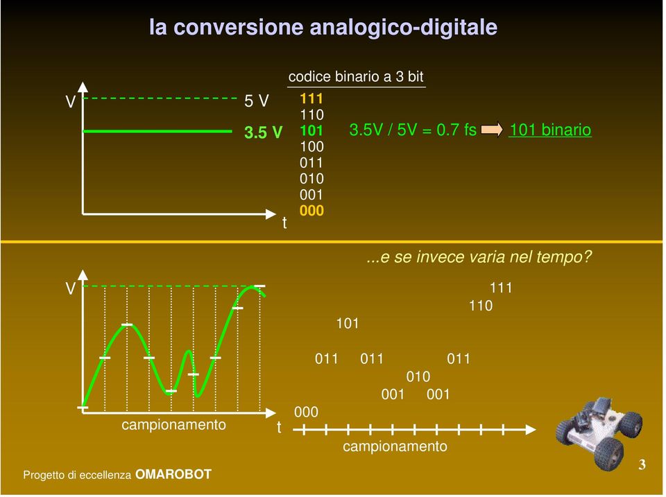 000 3.5V / 5V = 0.7 fs 101 binario V 101.