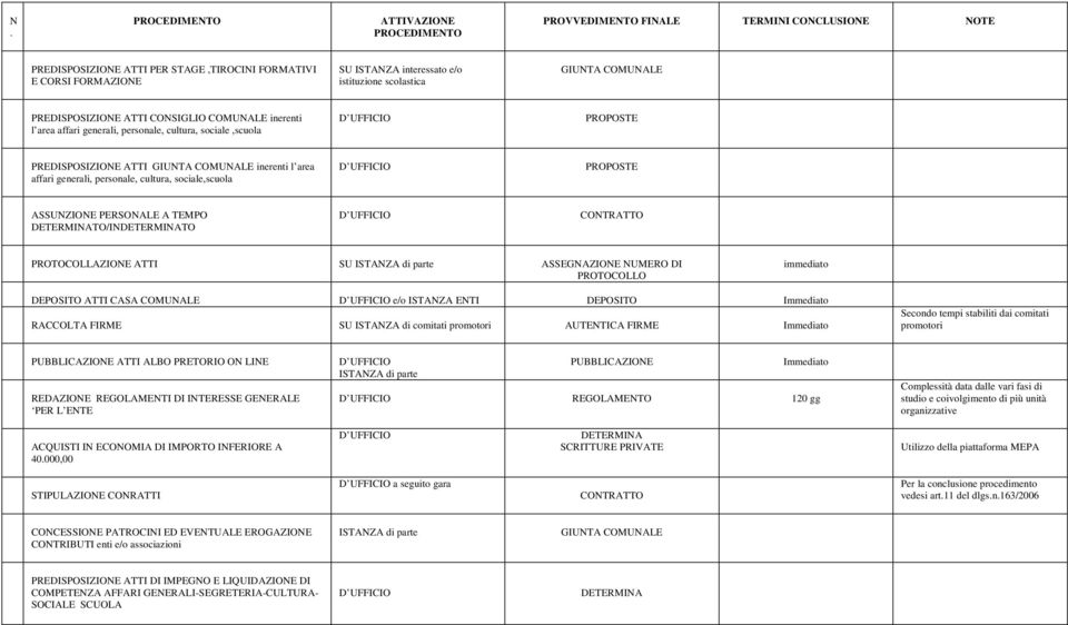 PROTOCOLLAZIONE ATTI ASSEGNAZIONE NUMERO DI PROTOCOLLO immediato DEPOSITO ATTI CASA COMUNALE e/o ISTANZA ENTI DEPOSITO Immediato RACCOLTA FIRME SU ISTANZA di comitati promotori AUTENTICA FIRME