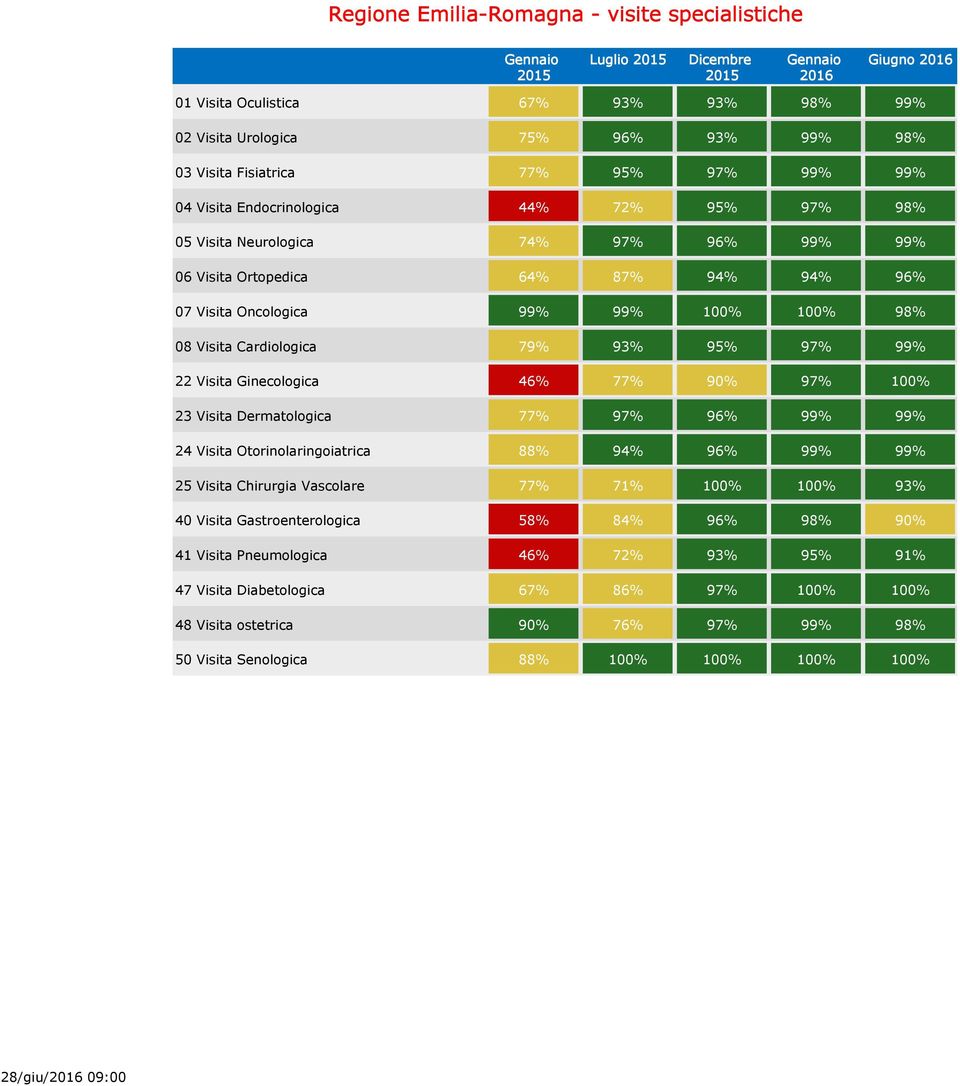 97% 99% 22 Visita Ginecologica 46% 77% 90% 97% 100% 23 Visita Dermatologica 77% 97% 96% 99% 99% 24 Visita Otorinolaringoiatrica 88% 94% 96% 99% 99% 25 Visita Chirurgia Vascolare 77% 71% 100% 100% 93%
