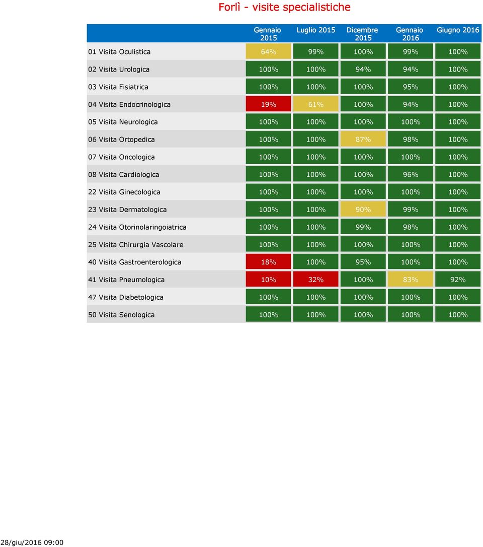 100% 22 Visita Ginecologica 100% 100% 100% 100% 100% 23 Visita Dermatologica 100% 100% 90% 99% 100% 24 Visita Otorinolaringoiatrica 100% 100% 99% 98% 100% 25 Visita Chirurgia Vascolare 100% 100%