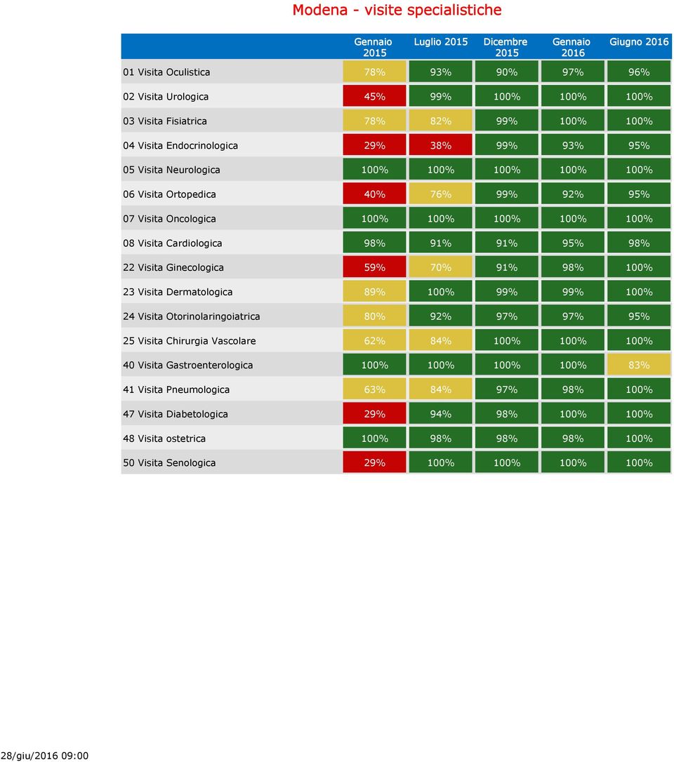 Ginecologica 59% 70% 91% 98% 100% 23 Visita Dermatologica 89% 100% 99% 99% 100% 24 Visita Otorinolaringoiatrica 80% 92% 97% 97% 95% 25 Visita Chirurgia Vascolare 62% 84% 100% 100% 100% 40 Visita