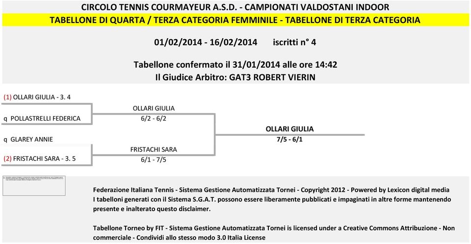 4 OLLARI GIULIA q POLLASTRELLI FEDERICA 6/2-6/2 OLLARI GIULIA q GLAREY ANNIE 7/5-6/1 FRISTACHI SARA (2) FRISTACHI SARA - 3. 5 6/1-7/5 I tabelloni generati con il Sistema S.G.A.T. possono essere liberamente pubblicati e impaginati in altre forme mantenendo presente e inalterato questo disclaimer.