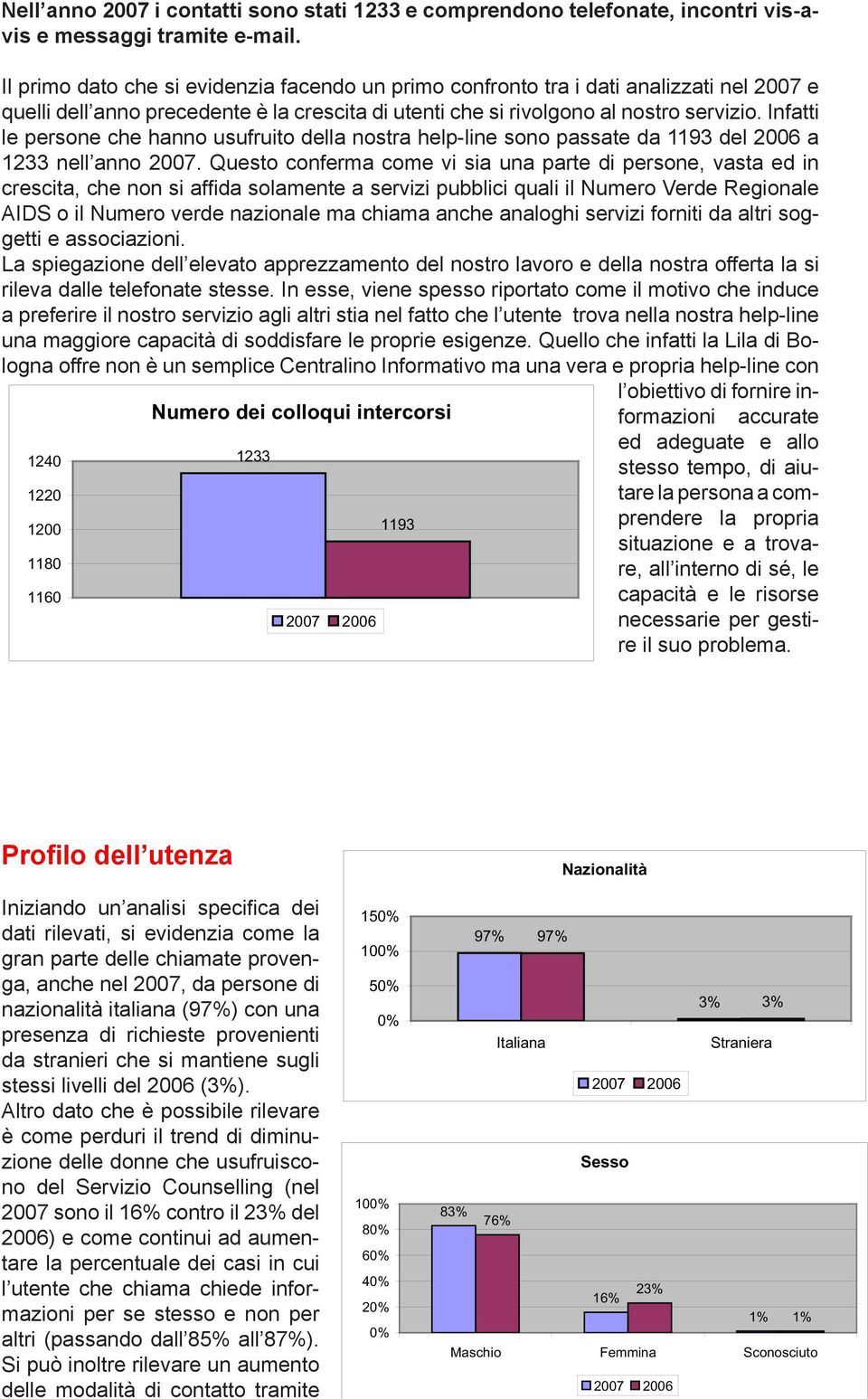 Infatti le persone che hanno usufruito della nostra help-line sono passate da 1193 del 2006 a 1233 nell anno 2007.