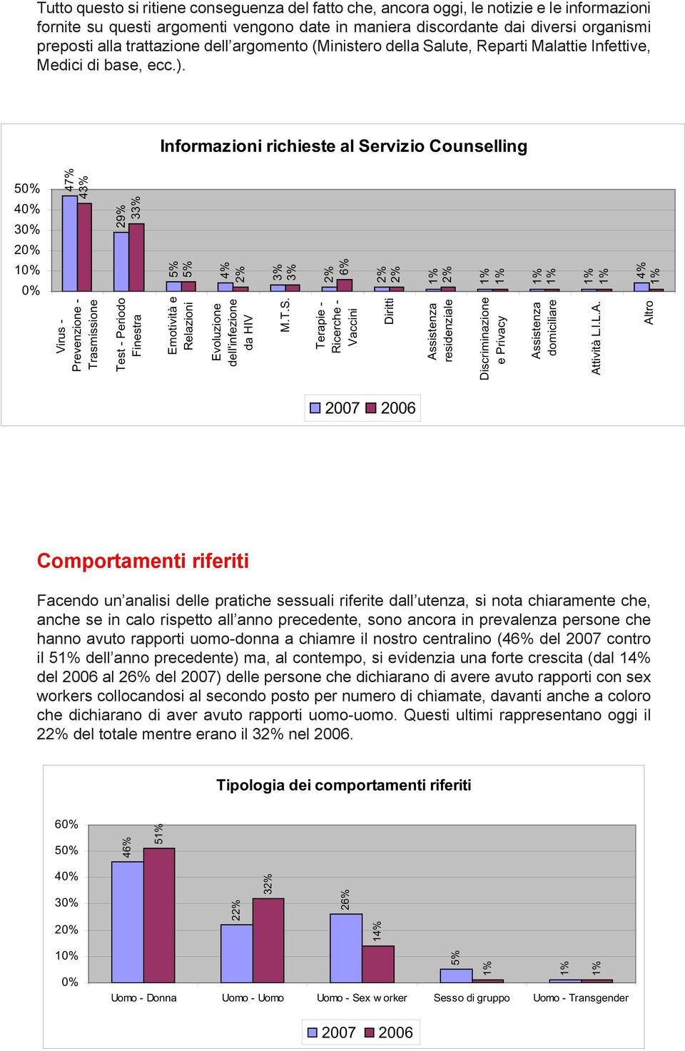 Informazioni richieste al Servizio Counselling 5 4 3 2 1 47% 43% Virus - Prevenzione - Trasmissione 29% 33% Test - Periodo Finestra Emotività e Relazioni Evoluzione dell'infezione da HIV 3% 3% M.T.S. 6% Terapie - Ricerche - Vaccini Diritti Assistenza residenziale Discriminazione e Privacy Assistenza domiciliare Attività L.