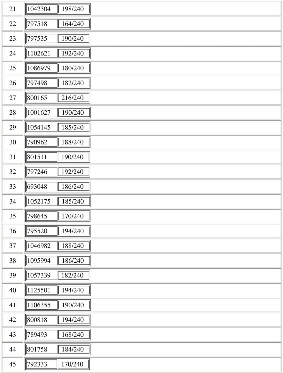 693048 186/240 34 1052175 185/240 35 798645 170/240 36 795520 194/240 37 1046982 188/240 38 1095994 186/240 39