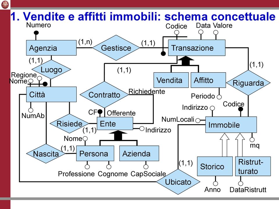 Richiedente Azienda Indirizzo CapSociale Codice Vendita Transazione NumLocali Ubicato Data