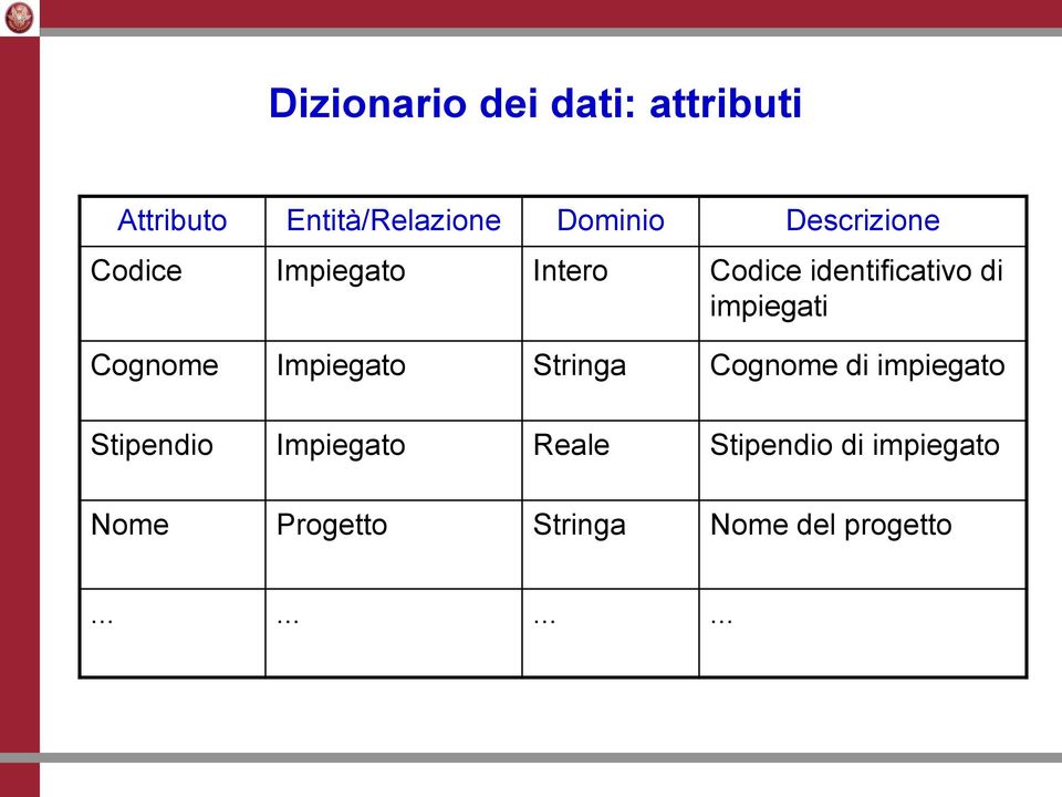 Cognome Impiegato Stringa Cognome di impiegato Stipendio Impiegato