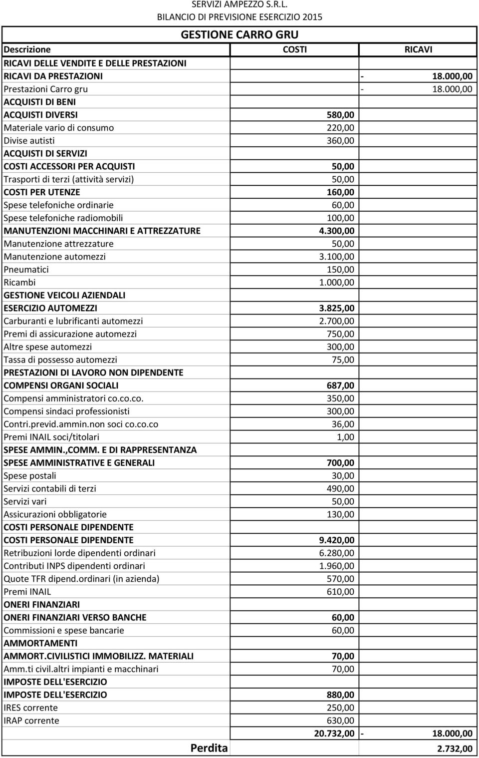 50,00 COSTI PER UTENZE 160,00 Spese telefoniche ordinarie 60,00 Spese telefoniche radiomobili 100,00 MANUTENZIONI MACCHINARI E ATTREZZATURE 4.