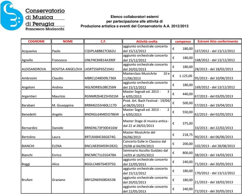 125,00 Ambrosini Claudio MBRCLD48D09L736X 11/06/2013 95/2013 - del 10/06/2013 Angeloni Andrea NGLNDR85L08E256N 180,00 169/2012 - del 13/12/2012 Master Segnali ed.