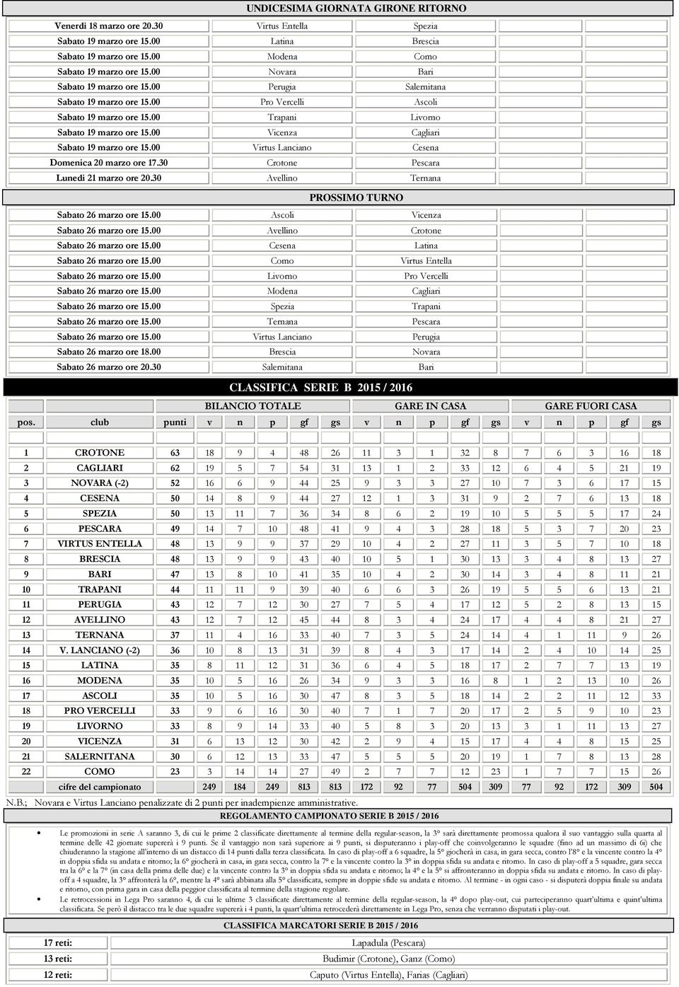 Virtus Lanciano Cesena Domenica marzo ore 7. Crotone Pescara Lunedì marzo ore. Avellino Ternana PROSSIMO TURNO Sabato 6 marzo ore 5. Ascoli Vicenza Sabato 6 marzo ore 5.