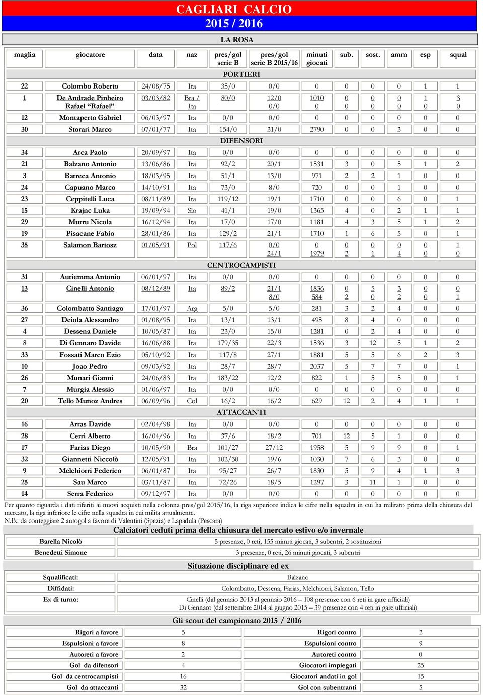 Balzano Antonio /6/86 Ita 9/ / 5 5 Barreca Antonio 8//95 Ita 5/ / 97 4 Capuano Marco 4//9 Ita 7/ 8/ 7 Ceppitelli Luca 8//89 Ita 9/ 9/ 7 6 5 Krajnc Luka 9/9/94 Slo 4/ 9/ 65 4 9 Murru Nicola 6//94 Ita