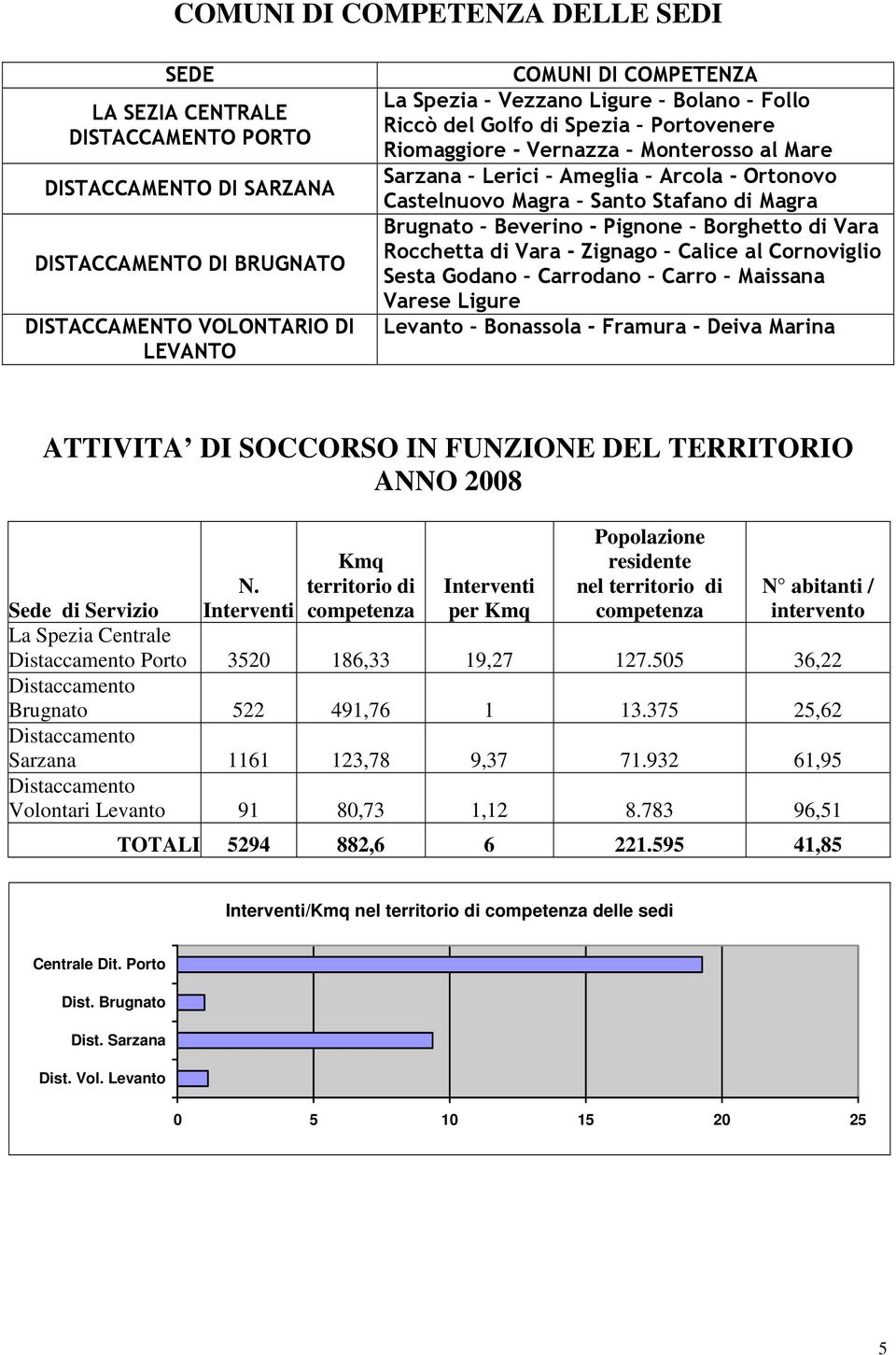 Beverino - Pignone Borghetto di Vara Rocchetta di Vara - Zignago Calice al Cornoviglio Sesta Godano Carrodano Carro Maissana Varese Ligure Levanto Bonassola - Framura - Deiva Marina ATTIVITA DI