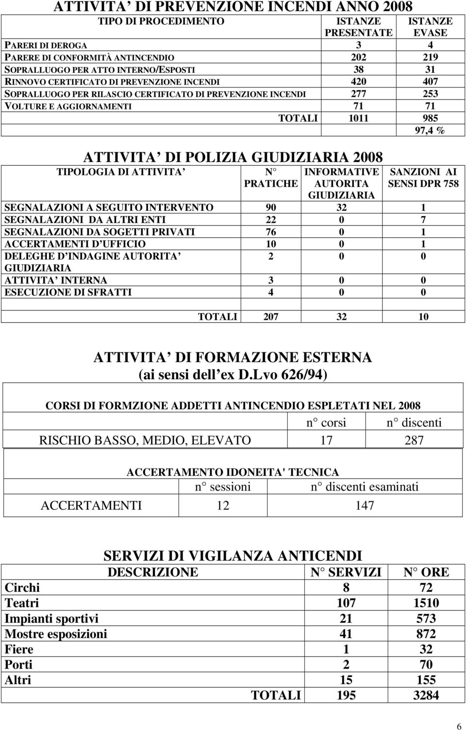 GIUDIZIARIA 2008 TIPOLOGIA DI ATTIVITA N PRATICHE INFORMATIVE AUTORITA GIUDIZIARIA SANZIONI AI SENSI DPR 758 SEGNALAZIONI A SEGUITO INTERVENTO 90 32 1 SEGNALAZIONI DA ALTRI ENTI 22 0 7 SEGNALAZIONI