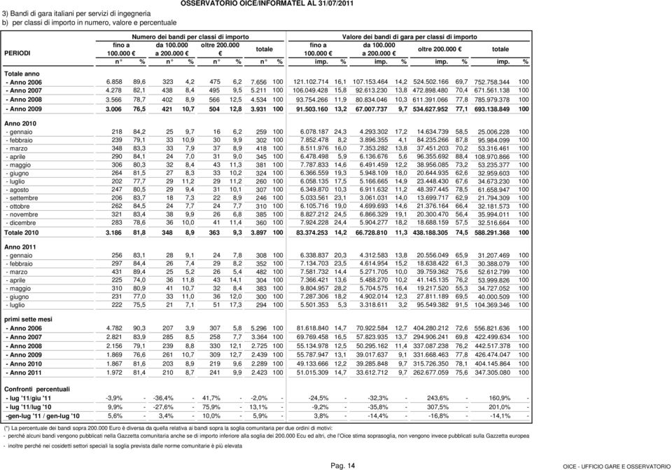 % imp. % imp. % imp. % Totale anno - Anno 2006 6.858 89,6 323 4,2 475 6,2 7.656 100 121.102.714 16,1 107.153.464 14,2 524.502.166 69,7 752.758.344 100 - Anno 2007 4.278 82,1 438 8,4 495 9,5 5.