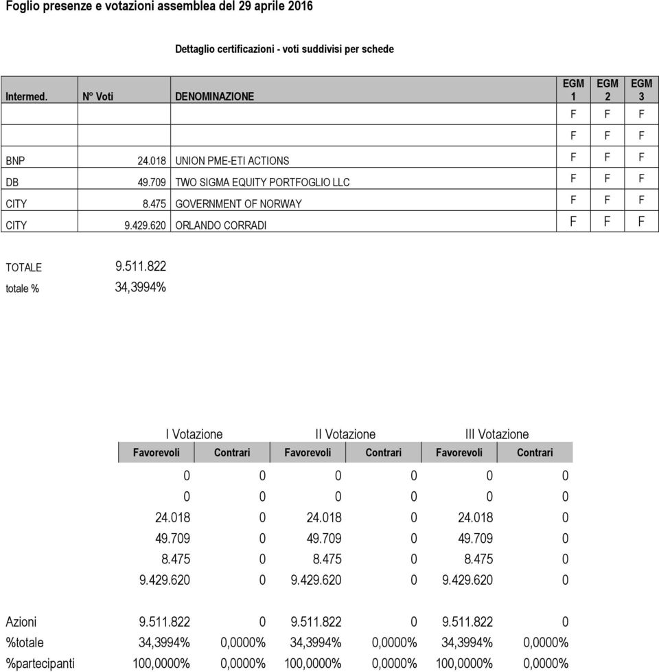 822 totale % 34,3994% I Votazione II Votazione III Votazione Favorevoli Contrari Favorevoli Contrari Favorevoli Contrari 0 0 0 0 0 0 0 0 0 0 0 0 24.018 0 24.018 0 24.018 0 49.709 0 49.709 0 49.709 0 8.