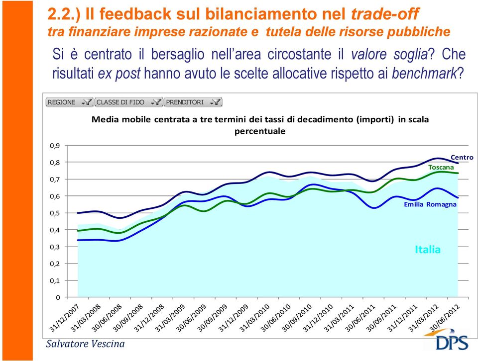 Che risultati ex post hanno avuto le scelte allocative rispetto ai benchmark?