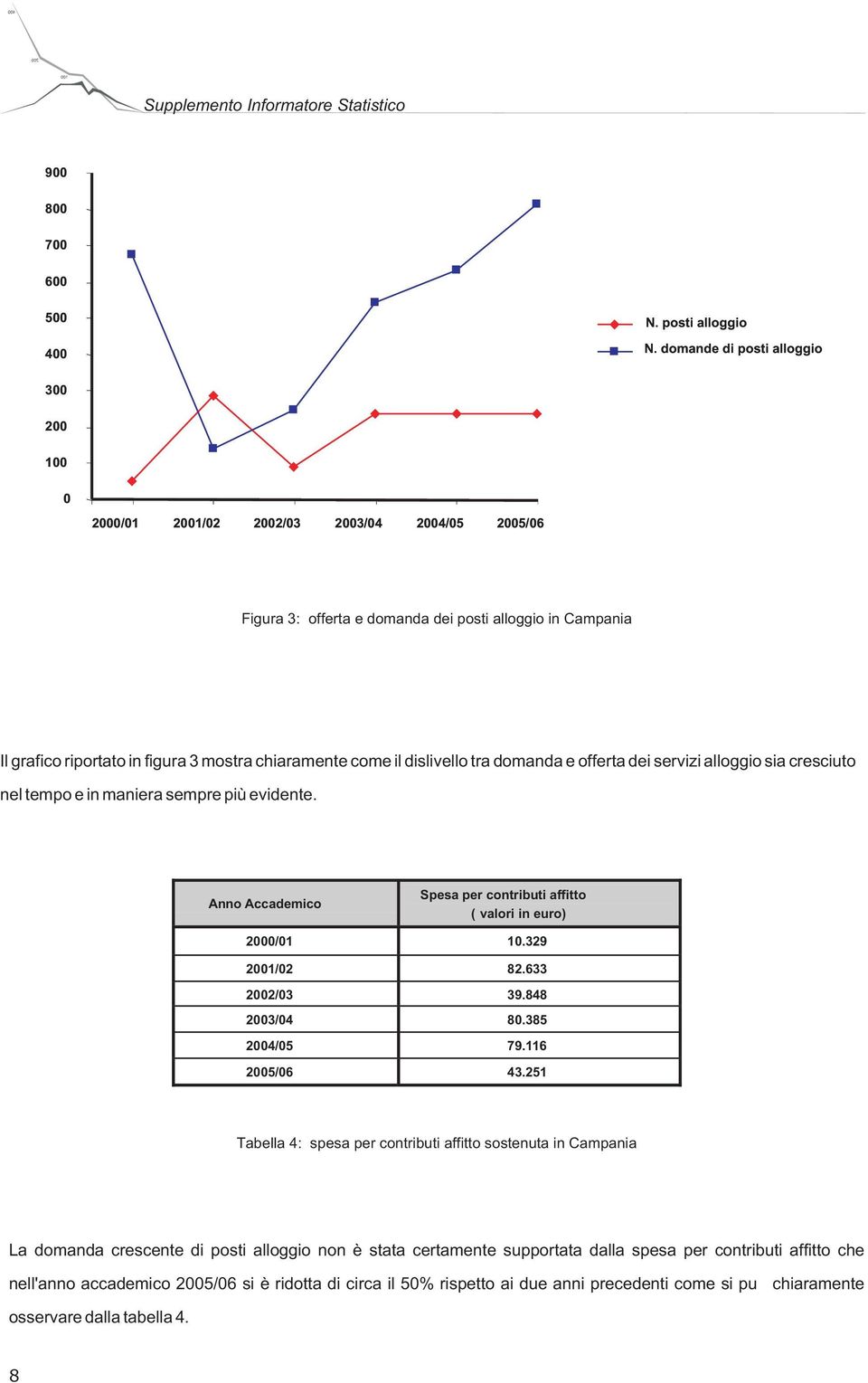 come il dislivello tra domanda e offerta dei servizi alloggio sia cresciuto nel tempo e in maniera sempre più evidente. Anno Accademico Spesa per contributi affitto ( valori in euro) 2000/01 10.