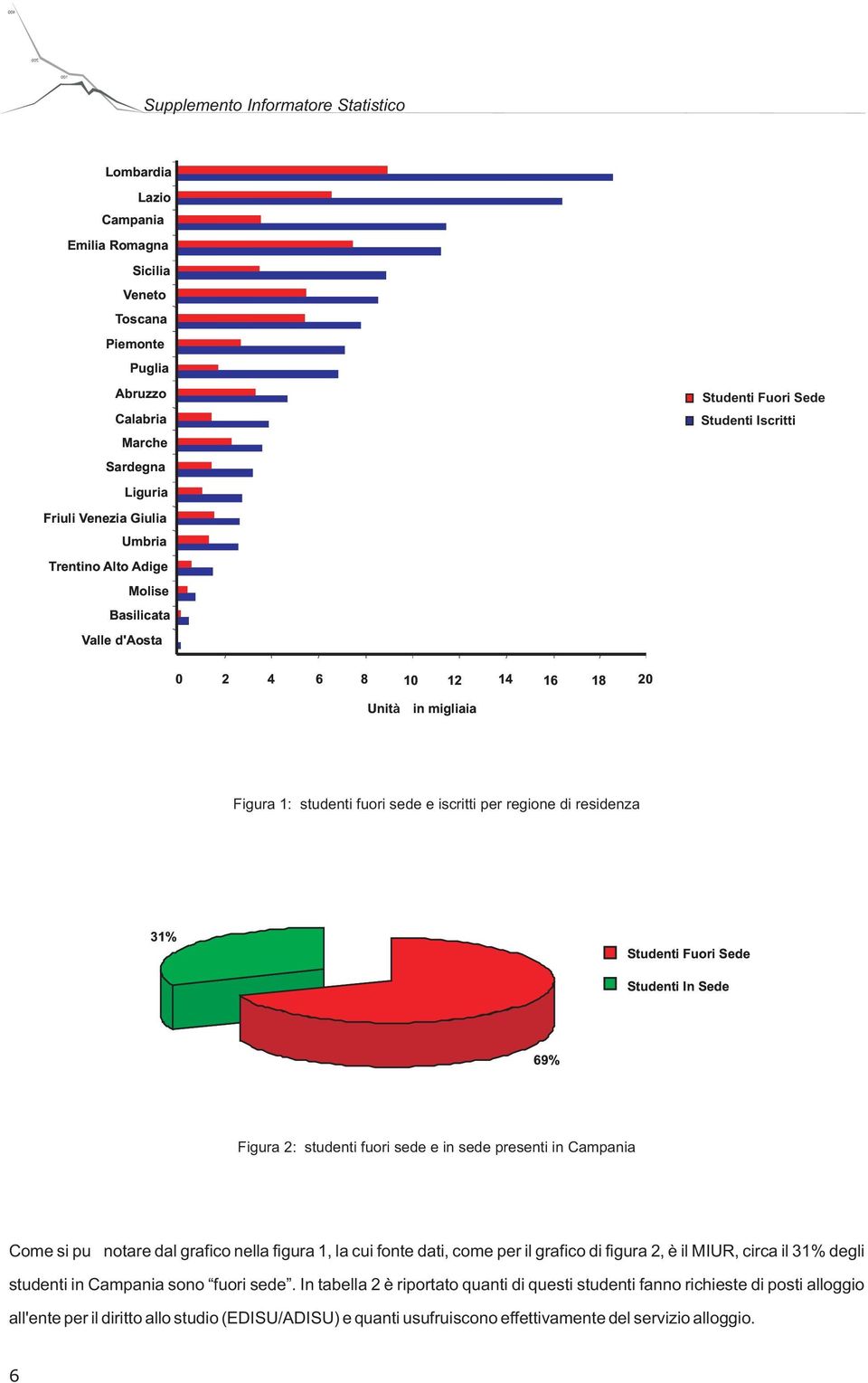 69% Figura 2: studenti fuori sede e in sede presenti in Campania Come si pu notare dal grafico nella figura 1, la cui fonte dati, come per il grafico di figura 2, è il MIUR, circa il 31% degli