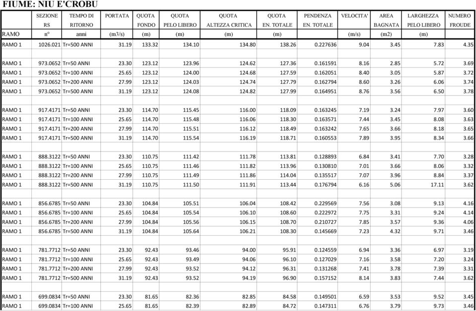 0652 Tr=500 ANNI 31.19 123.12 124.08 124.82 127.99 0.164951 8.76 3.56 6.50 3.78 RAMO 1 917.4171 Tr=50 ANNI 23.30 114.70 115.45 116.00 118.09 0.163245 7.19 3.24 7.97 3.60 RAMO 1 917.