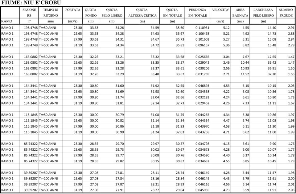 0802 Tr=50 ANNI 23.30 32.26 33.21 33.32 33.68 0.025666 3.04 7.67 17.65 1.47 RAMO 1 163.0802 Tr=100 ANNI 25.65 32.26 33.26 33.35 33.57 0.029042 2.46 10.44 36.42 1.47 RAMO 1 163.0802 Tr=200 ANNI 27.