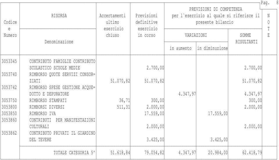 347,97 3053750 RIMBORSO STAMPATI 36,71 300,00 300,00 3053800 RIMBORSI DIVERSI 511,31 2.000,00 2.000,00 3053850 RIMBORSO IVA 17.559,00 17.