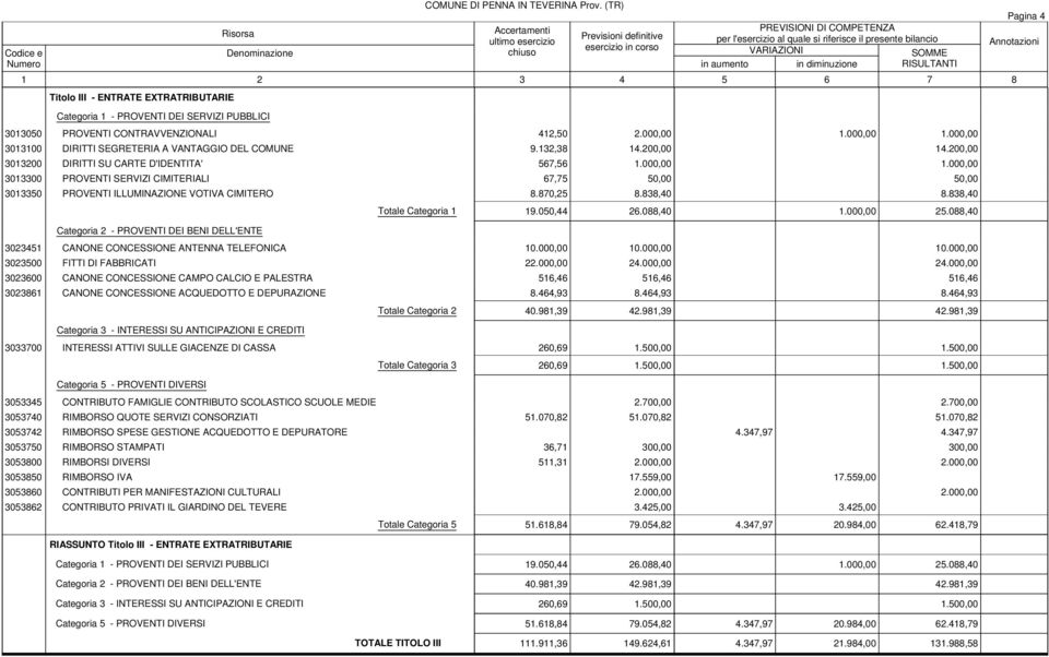 870,25 8.838,40 8.838,40 Categoria 2 - PROVENTI DEI BENI DELL'ENTE Totale Categoria 1 19.050,44 26.088,40 1.000,00 25.088,40 3023451 CANONE CONCESSIONE ANTENNA TELEFONICA 10.000,00 10.